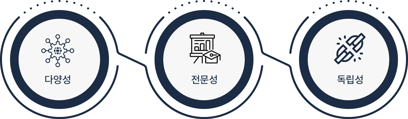 다양성, 전문성, 독립성